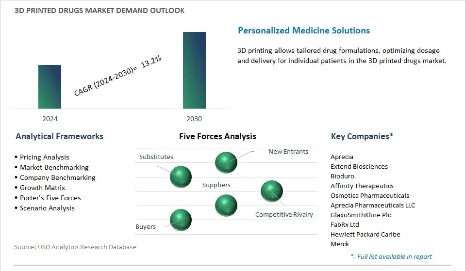 3D Printed Drugs Industry- Market Size, Share, Trends, Growth Outlook